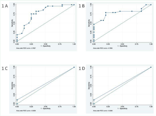 ROC curve plots for the prosody and neglect tasks. Panel A) This graph shows the ROC curve for the error rates for prosody word ID task with an area under  the ROC curve = 0.78. Panel B) This graph shows the ROC curve for the error rates for prosody monosyllabic ID task with an area under the ROC curve = 0.78. Panel C)  This graph shows the ROC curve for the stimulus-centered neglect measure with an area under the ROC curve = 0.55. Panel D) This graph shows the ROC curve for the  viewer-centered neglect measure with an area under the ROC curve = 0.55. 