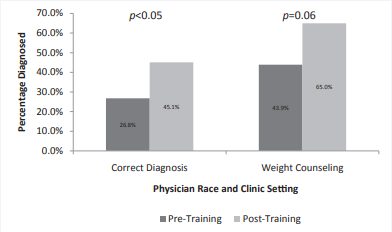 Percent of Correctly Diagnosed and Weight Counseled Patients.