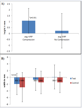 Changes in ridge width and height from baseline to 3 months. (a) – Mean change of mesial & distal rVRP in test (compression) and control (non-compression) groups from baseline to 3 months(b) -Mean change of ridge width at h3, h5, h7 mm in test (Compression) and control (Non-compression) groups from baseline to 3 months