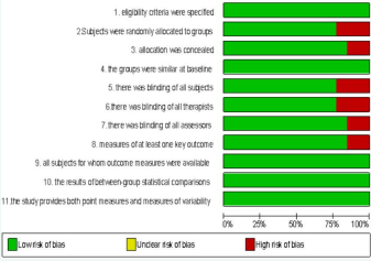  peDro scale risk of bias by criterion: these figures summarize Risks of bias, presented as percentage across all included studies
