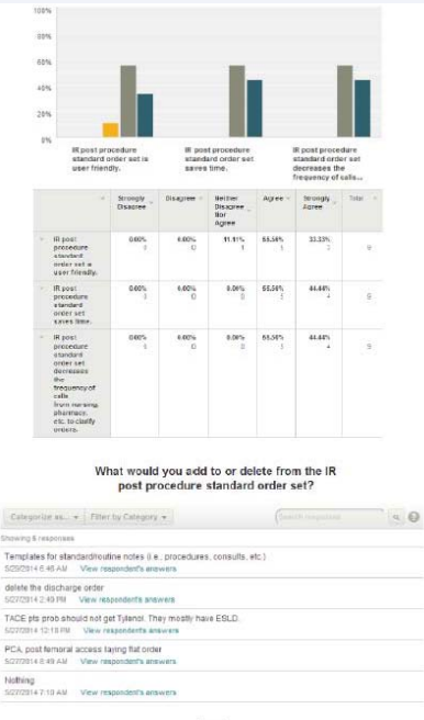 Figure 2 Resident Survey of IR Post Procedure Standard Order Set