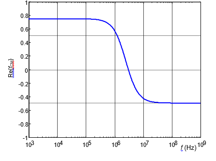 Figure 6: Real part of CM. Plot of the real part of the frequency dependent Clausius-Mossotti function, Re{fCM }. The plot crosses-over form positive to negative at about 3 MHz. 