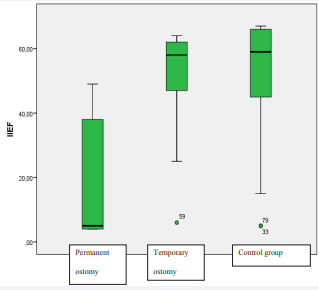 IIEF score distributions of male patients in the study group  with permanent or temporary colostomy and male participants in the  control group #IIEF: International Index of Erectile Function