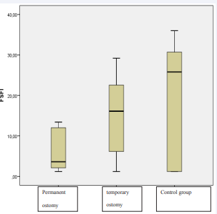 FSFI scores of female patients in the study group with  permanent or temporary colostomy and female participants in the  control group ?FSFI: Female Sexual Function Index
