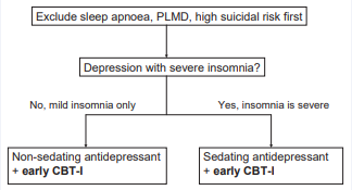 A proposed new treatment approach for an individual  having both insomnia and depression. This is based on research  evidence that treatment of insomnia in patients with both insomnia  and depression can result in positive depression outcome. Abbreviations: PLMD: Periodic Limb Moveme