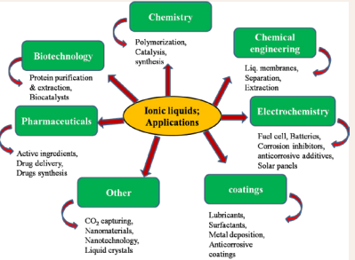 Applications of ionic liquids in various fields of science and technology [19].