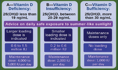 Simplified, schematic illustration of making decision for supplementing vitamin D in persons with deficiency and insufficient and  recommended daily maintenance doses.
