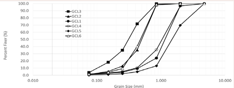 Grain size distribution of bentonite from GCL.