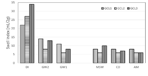 Comparison of swell indices of the conventional bentonite GCLs used in the study.