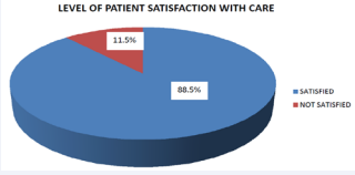 Shows a Pie chart indicating the level of satisfaction with care. Of the 200 respondents 177(88.5%) were satisfied with care while 23(11.5%) were not satisfied.