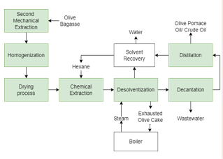 Olive Pomace Oil production process.