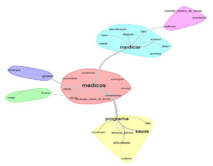 Similarity dendrogram for positive and negative points regarding PMM professionals and students. 