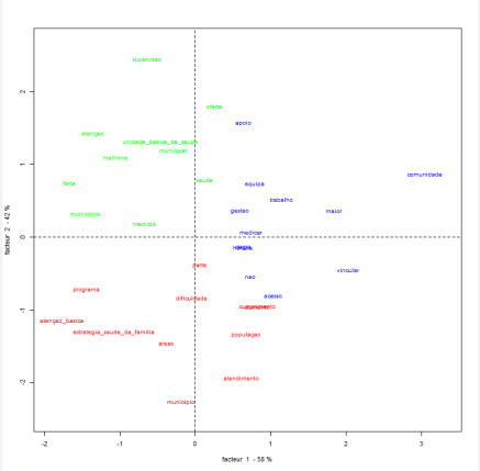 Correspondence factorial analysis regarding PMM professionals and students