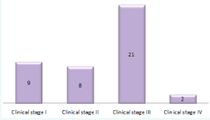 More frequent clinical stages at the moment of diagnosis.