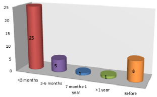 Time between first consultation and surgical procedure.