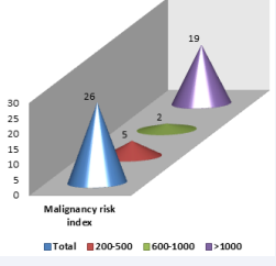 Patients with malignancy risk above 200.