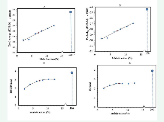 Figure 9 Values obtained from interpolation method for (A) total energy (B) enthalpy(C) radius of gyration and (D) RMSD for approximately 7% of  ethanol. (in each figure red symbol corresponds to ~ 7% ethanol case) are shown along with the values obtained from simulations.