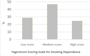 Fagerström Scoring Scale for Smoking Dependence among  the studied smokers.