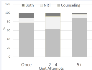 Number of attempts to quit smoking in relation to the  method used for quitting.
