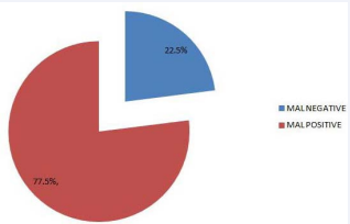 pattern of urine albumin excretion among the respondents MAL: Microalbuminuria