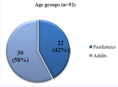 Participants divided into age groups.