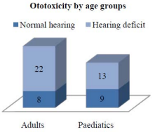 Hearing deficits in different age groups.