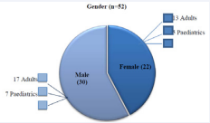 Participant gender per age group.