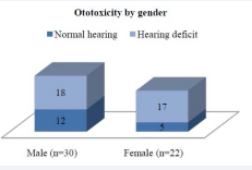  Hearing deficits related to gender