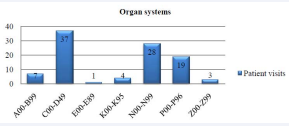  Organ systems affected during the study period.