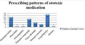  Number of participant visits per ototoxic medication class.
