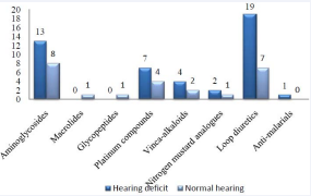  Hearing deficits versus normal hearing in participants related to each  class of ototoxic agents.