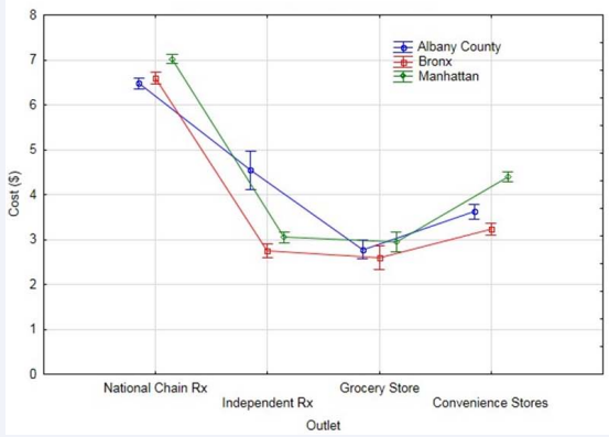 Average cost per box of male latex condoms among different outlets in primary locations. Error bars indicate 95% confidence interval on  the mean.