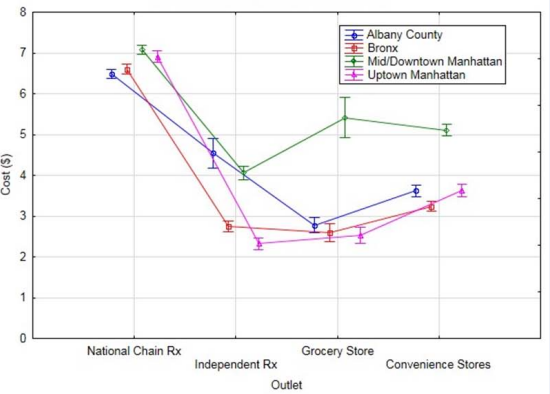 Average cost per box of male latex condoms among different outlets in the four locations sampled. Error bars indicate 95% confidence  interval on the mean.