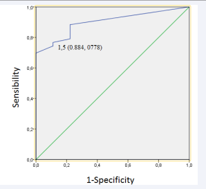 Figure 6 Receiver operating characteristic curve to evaluate the years for the  worsening of CS.