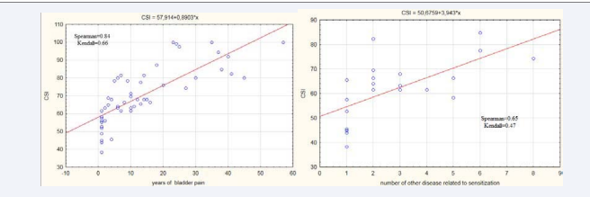 Figure 3 Relation between the years of bladder pain and the CSI score (on the left). Relation between the number of other diseases related to the sensitization and the  CSI score (on the right)