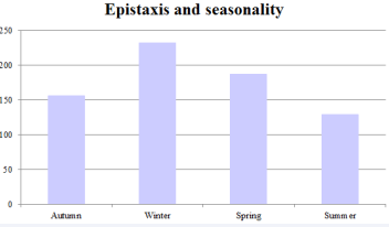 Seasons and occurrence of epistaxis, 2010-2017. Tubarão, Brazil