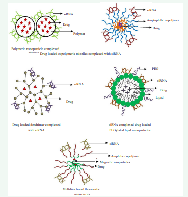 Figure 2 Various nanocarriers used for delivery of siRNA.