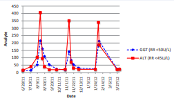  Temporal pattern of liver function test results following carbimazole  use. GGT = gamma-glutamyltransferase; ALT = alanine aminotransferase