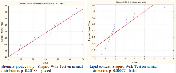 Normal probability plot and Shapiro-Wilk test on normality for biomass productivity [mg l-1 day-1], and lipid content [wt% of dry mass] for data generated by  [10].
