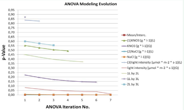  Consecutive evolution of the mathematical model based on stepwise ANOVA