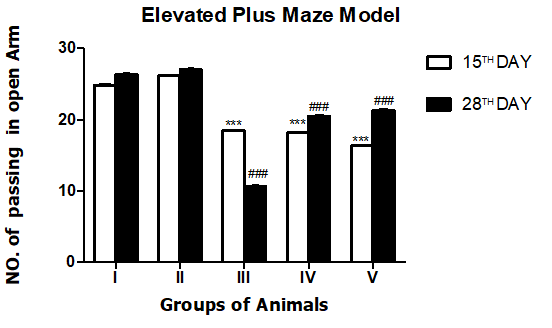 Shows the comparison of Behavior of rats by elevated plus maze model in normal control rats, stress  control and treated rats.