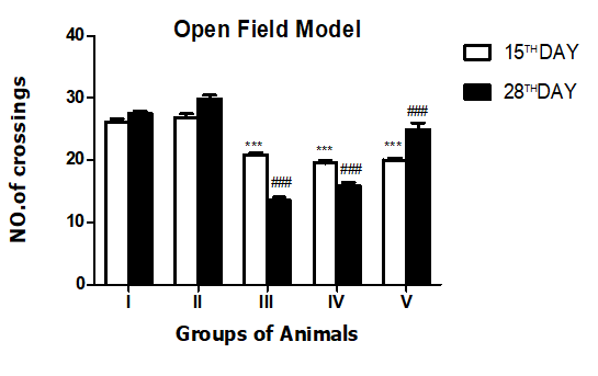 shows the comparison of Behavior of rats by  Open field model in normal control rats, stress control and treated rats.
