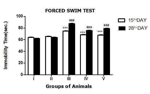each point is represented as Mean±S.E.M, n=6.15th day indicates the reading at 15th day of experiment while 28th day  readings indicate the reading at last day of treatment ***p<0.001  Vs normal group, ###p<0.001Vs stress control group.