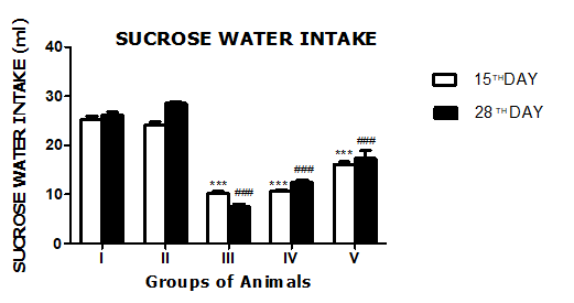 each point is represented as Mean±S.E.M, n=6.15th day indicates the reading at 15th day of experiment while 28th day  readings indicate the reading at last day of treatment ***p<0.001  Vs normal group,###p<0.001Vs stress control group. Sucrose  water intake was significantly decrease in case of chronic  stressed group (p<0.001) as compare to normal control and  treated groups.