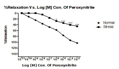Concentration response curve of ONOO- (10-11M to  10-3M) induced relaxation in control and stressed aortic strips,  precontracted with PE (10-5M).Values are expressed in means ±  S.E.M., n = 6. *P<0.05 and *** P<0.001 and Vs control.