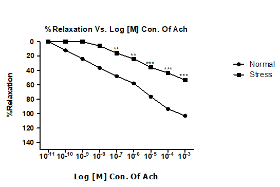 Concentration response curve of Ach (10-11M to  10-3M) induced relaxation in control and stressed aortic strips,  precontracted with PE (10-5M).Values are expressed in means ±  S.E.M., n = 6. **P<0.01 and *** P<0.001 and Vs control.