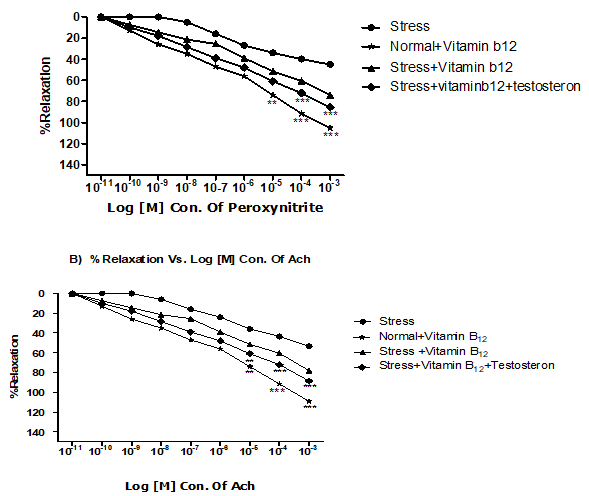 Cumulative concentration response curves (CRCs)  of ONOO- (A) and Ach (B) on endothelium intact aortic spiral  preparations obtained from stressed rats and treated rats. Each  point is represented as Mean ± S.E.M. n = 6. * p<0.05 ** p<0.01  and ***p< 0.001 Vs respective stressed group.
