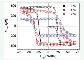 Figure 4 Piezoresponse hysteresis loops of P(VDF-TrFE)-graphene oxide thin films with different concentrations of GO. |(Uac= 3 V, 50 kHz).
