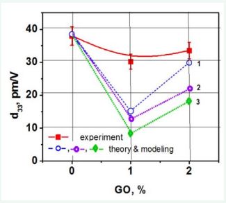 Figure 7 Concentration dependencies of the piezoelectric coefficient after poling. For theoretical data: upper blue dashed lines correspond to the GO model with COOH groups, and two lower dashed lines data – for the GO models with OH groups in GO layers.