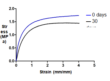 Figure 1: Tensile vs. Deformation curves for PLDLA-co-TMC membranes on 0 and 30 days of degradation, since after this period the samples were much degraded, making it impossible to test. Data showed initial elastic behavior, with no lasting deformation and after this initial stretch, i.e., after the elastic region, there is the beginning of plastic region or material flow, in which the permanent deformations are permanent.
